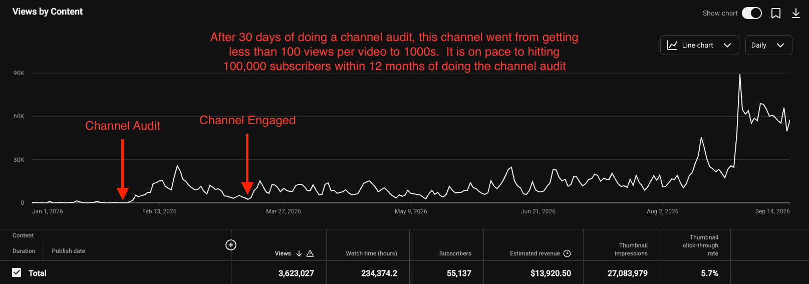 YouTube Studio 'Views by Content' chart for a client channel, January to September 2026. Views are flat near zero until the channel audit in February, rise steadily after the channel engaged in March, and spike to 60,000 to 90,000 views a day by September. Totals: 3.6 million views, 55,137 subscribers, $13,920 estimated revenue.
